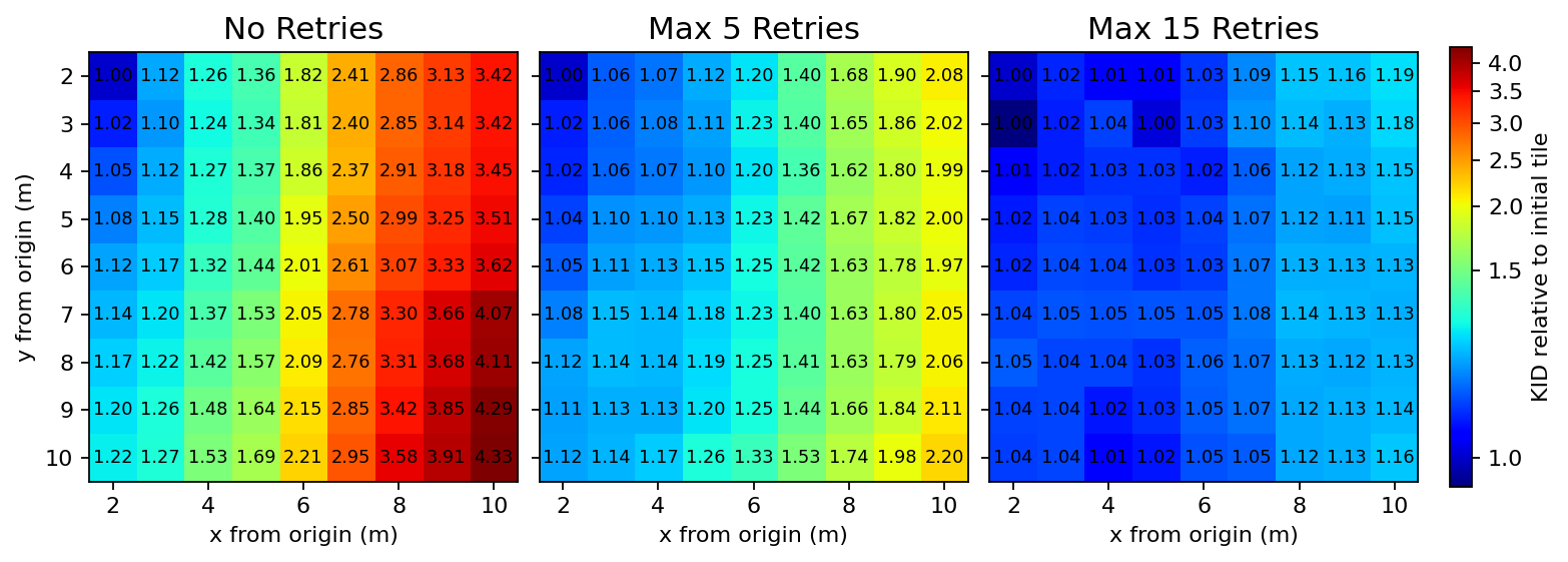 Large scene degradation heatmaps for zero, five, and fifteen retries