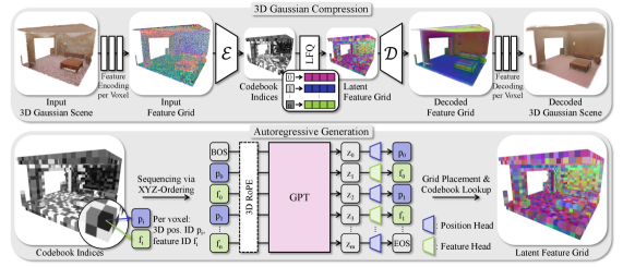GaussianGPT full method pipeline
