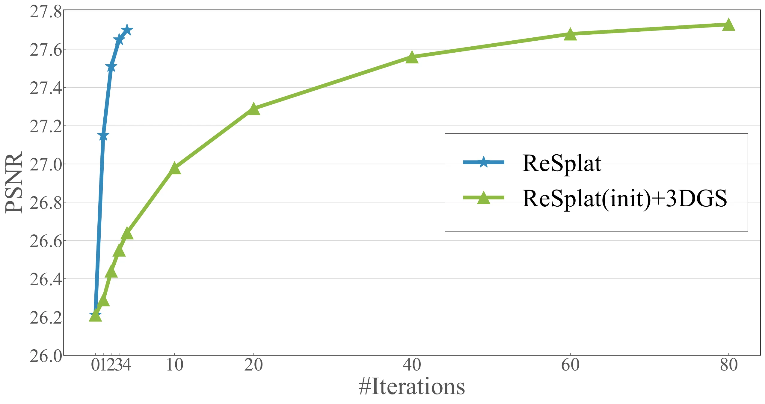PSNR versus iterations for ReSplat and 3DGS from same initialization