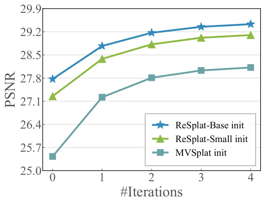 ReSplat recurrent update from different initializations