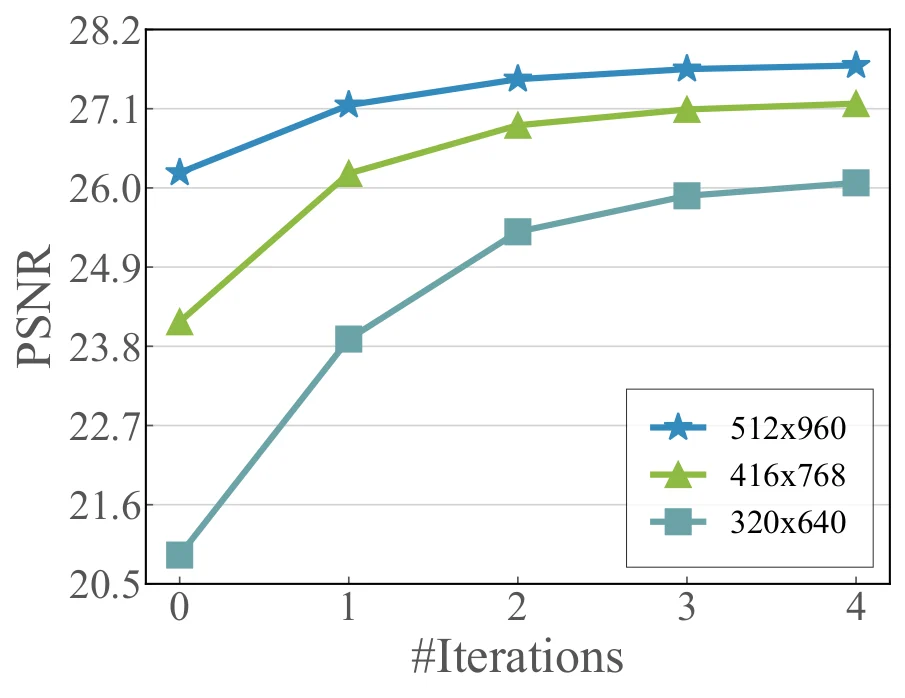 Cross-resolution generalization curve