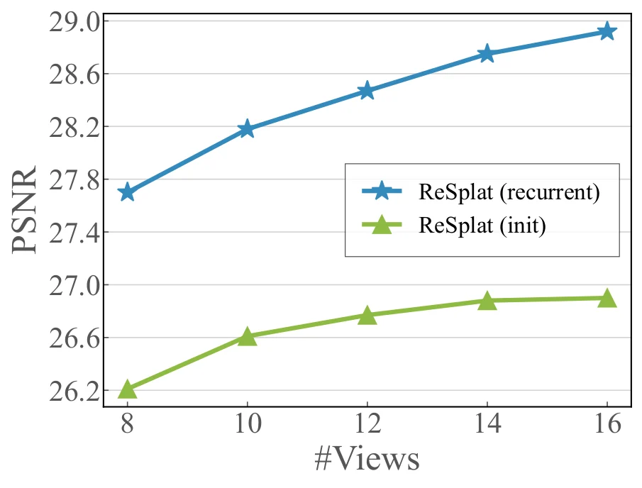 Cross-view generalization curve