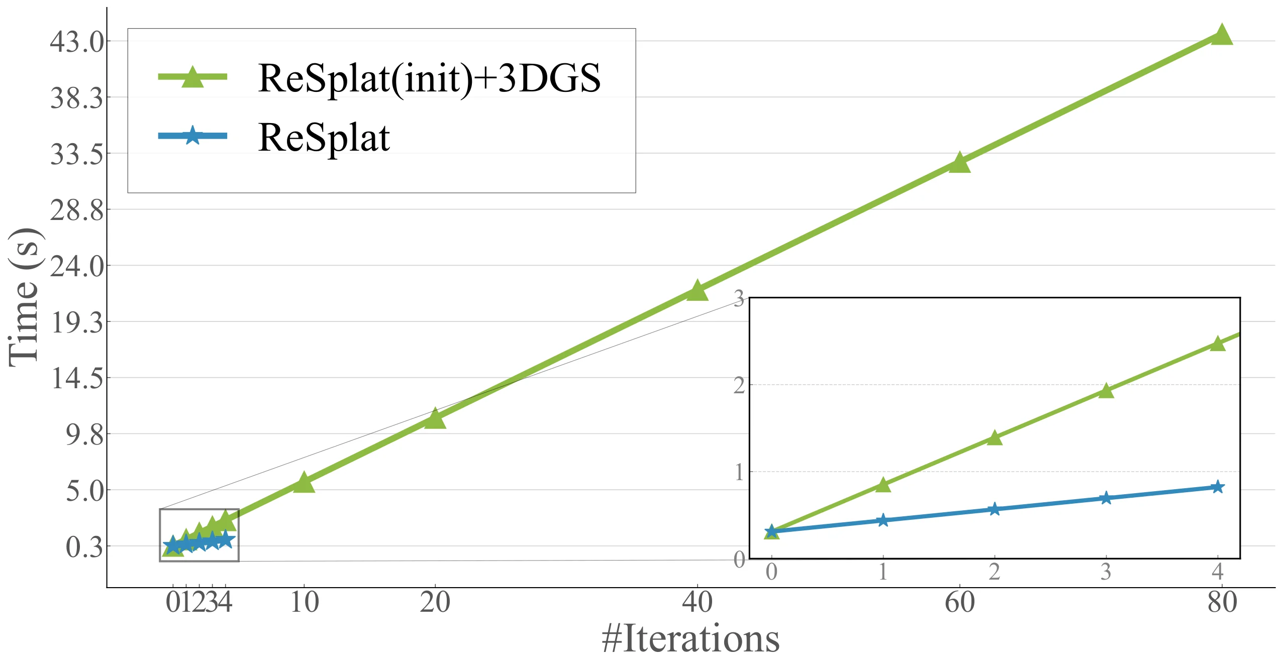 Time versus iterations for ReSplat and 3DGS from same initialization