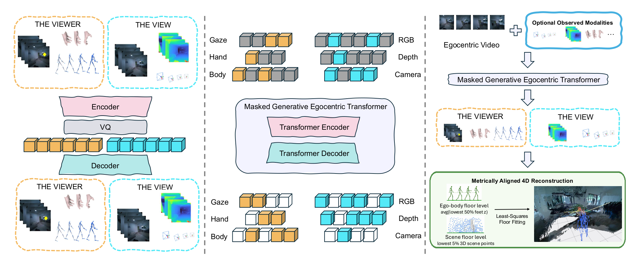 ReViV 模态 tokenizer、MGET 和推理解码架构
