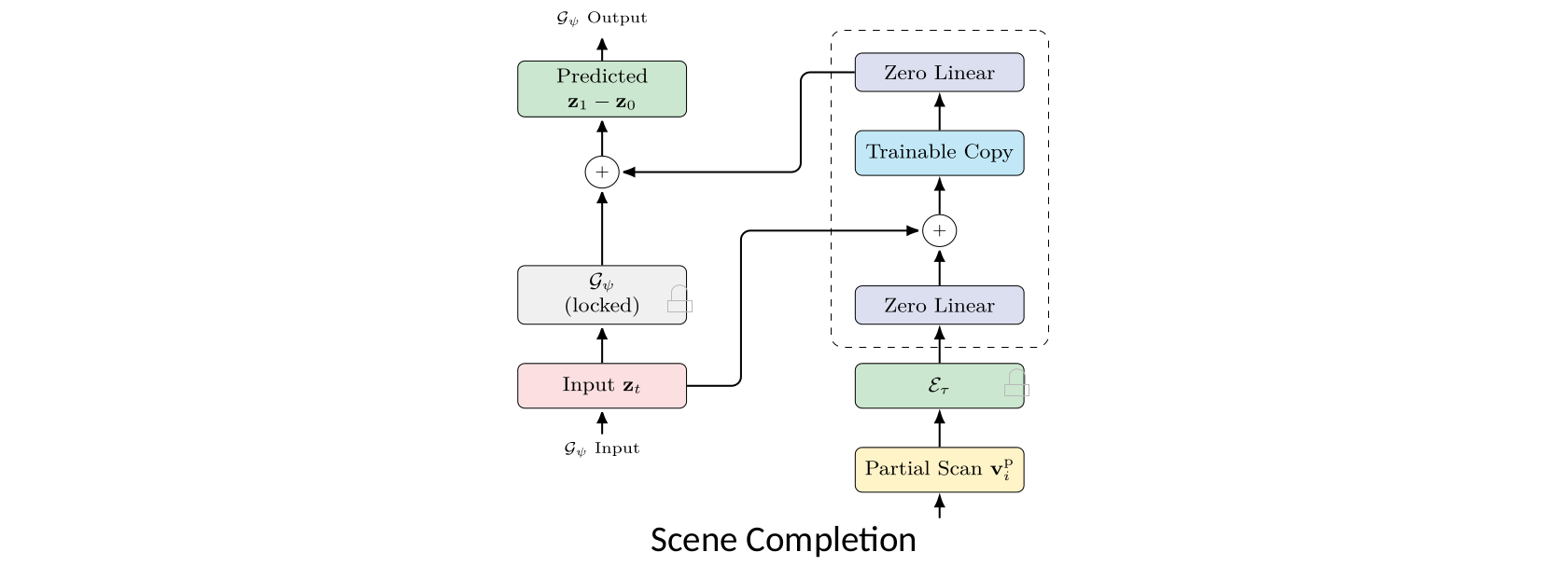 Seen2Scene ControlNet 分支向冻结 Sparse DiT 注入逐层控制信号