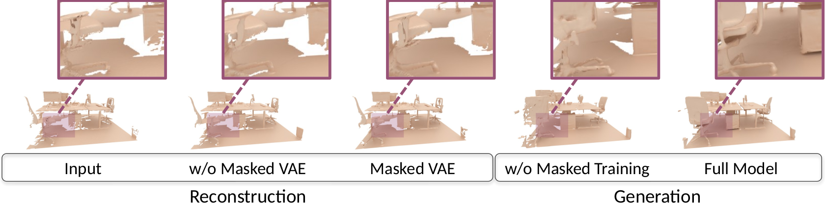 无掩码 VAE、掩码 VAE 和完整 masked flow matching 的定性消融