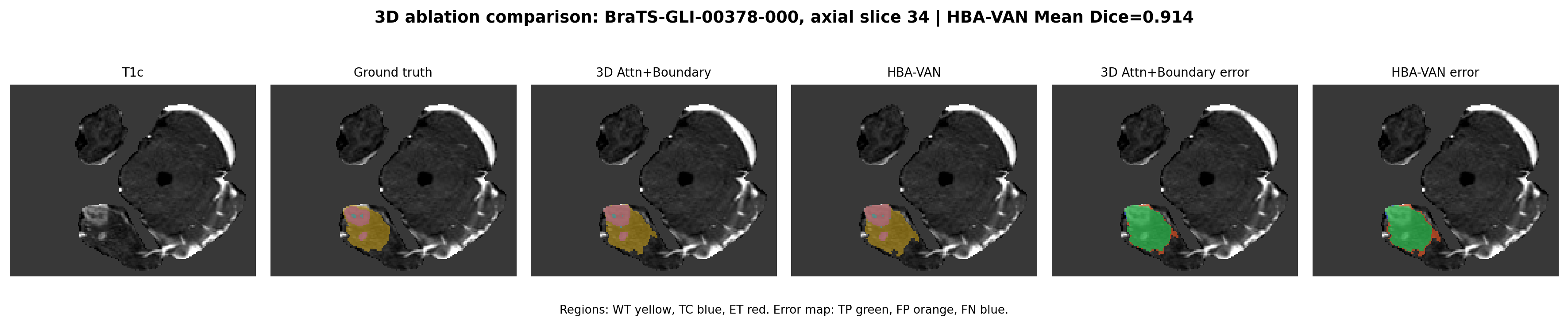 Ablation comparison showing 3D attention boundary model, HBA-VAN, and corresponding spatial error maps.
