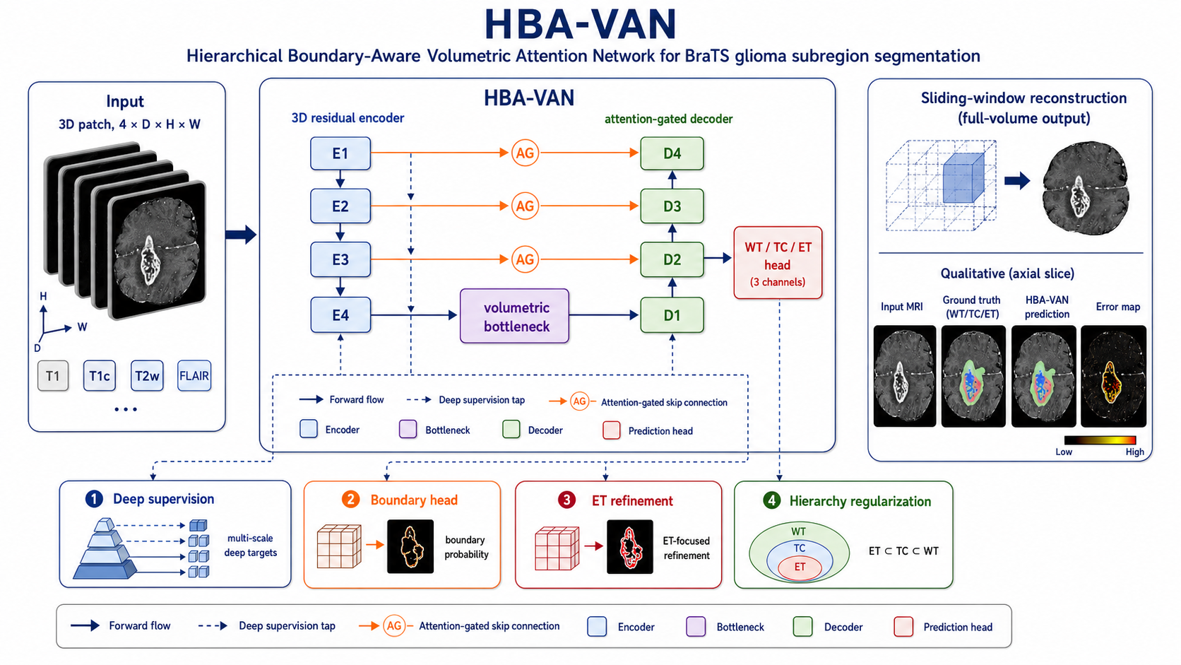 HBA-VAN architecture for multi-modal glioma MRI segmentation.