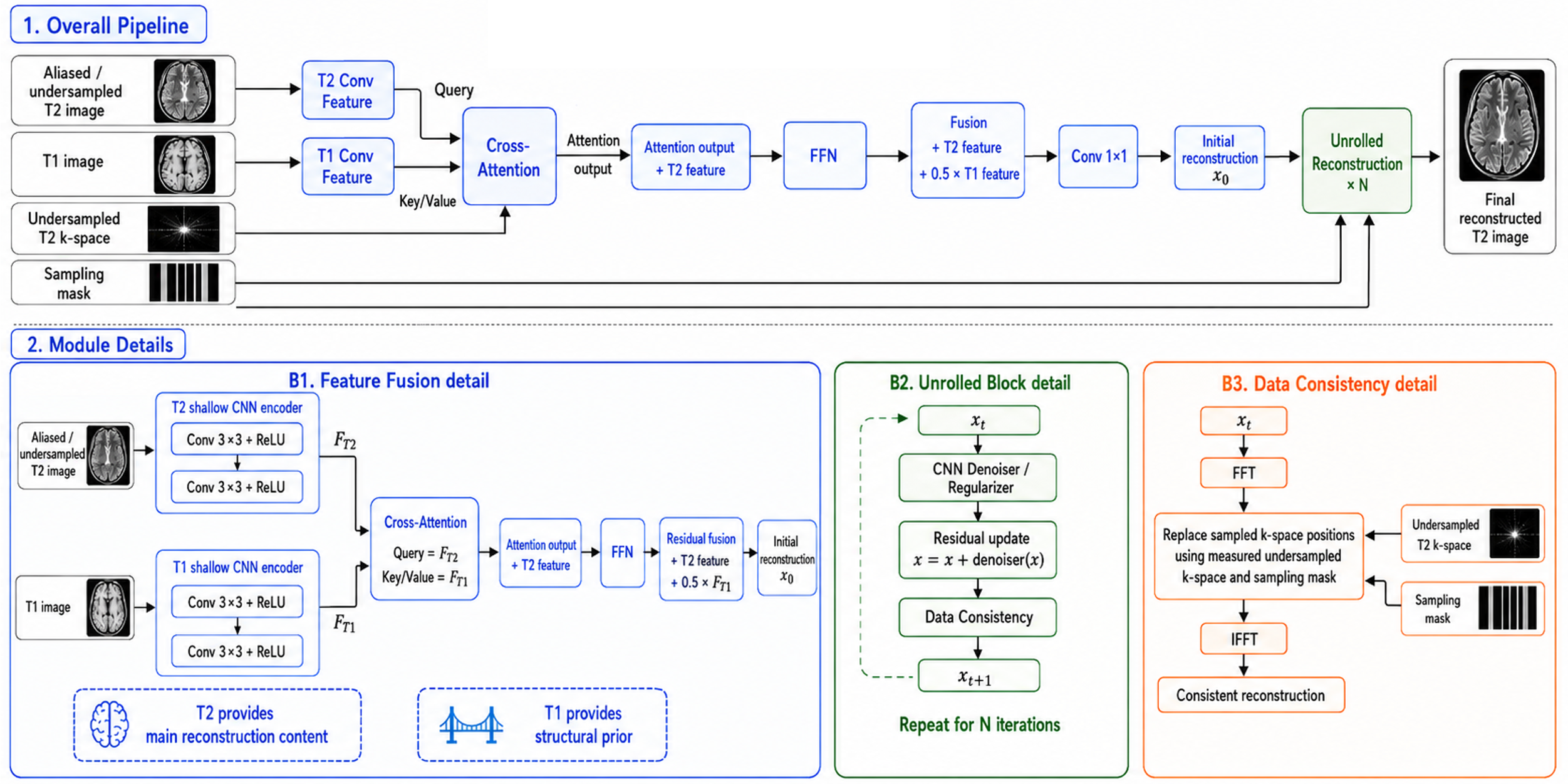 Multi-modal unrolled reconstruction pipeline.