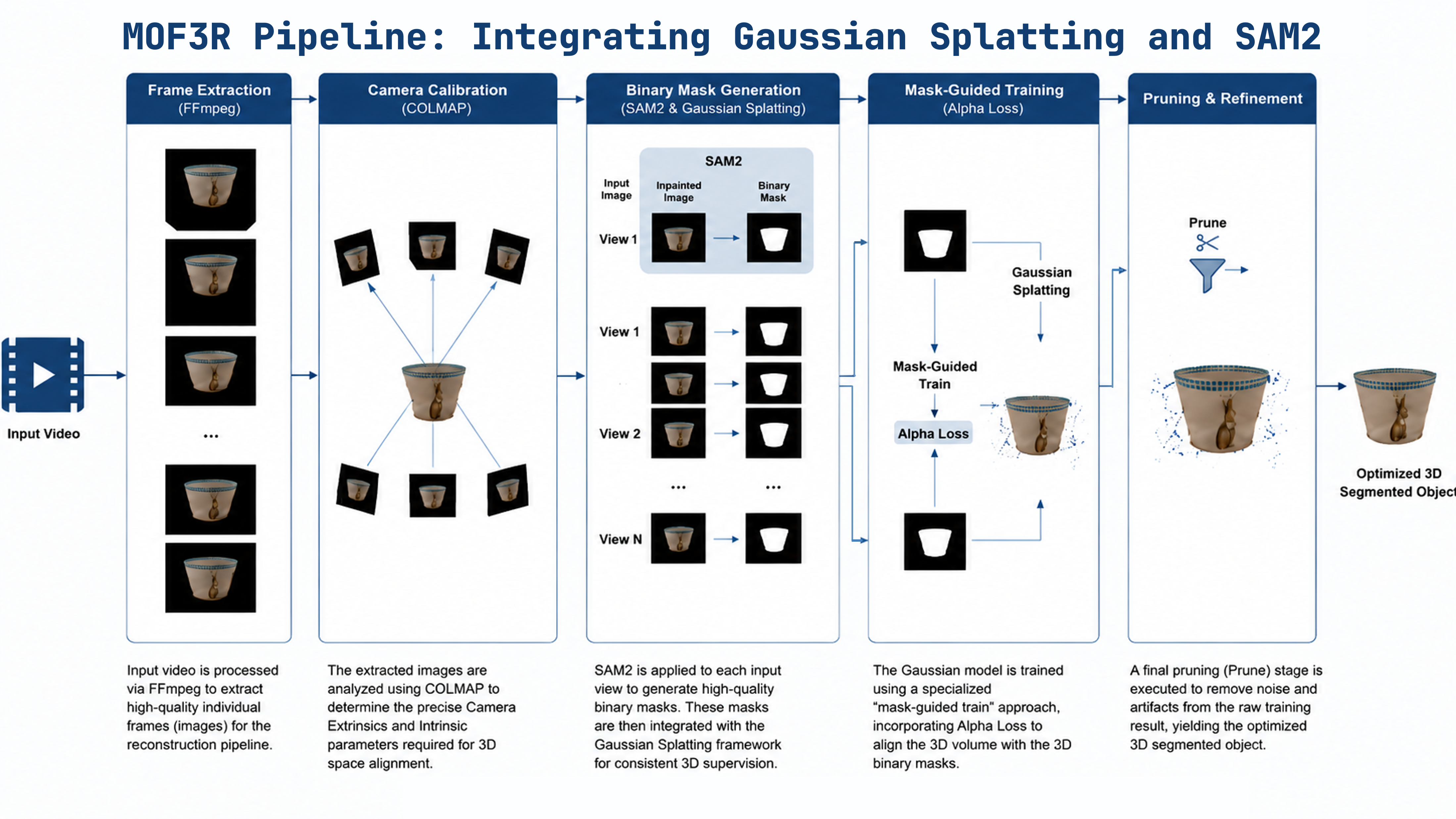 MOF3R pipeline showing SAM2 masks, mask-guided Gaussian Splatting, and geometry-aware pruning.