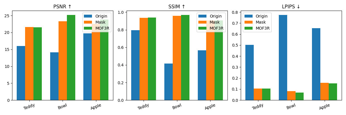 Quantitative comparison across representative CO3Dv2 sequences.