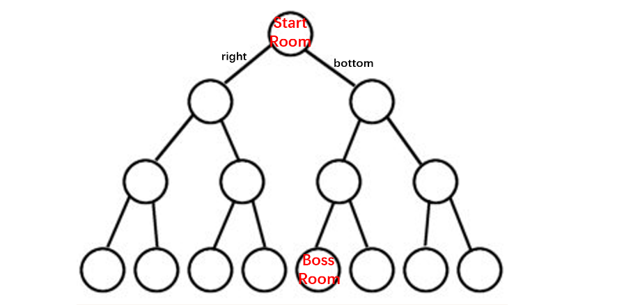 Diagram of the binary-tree room generation structure.