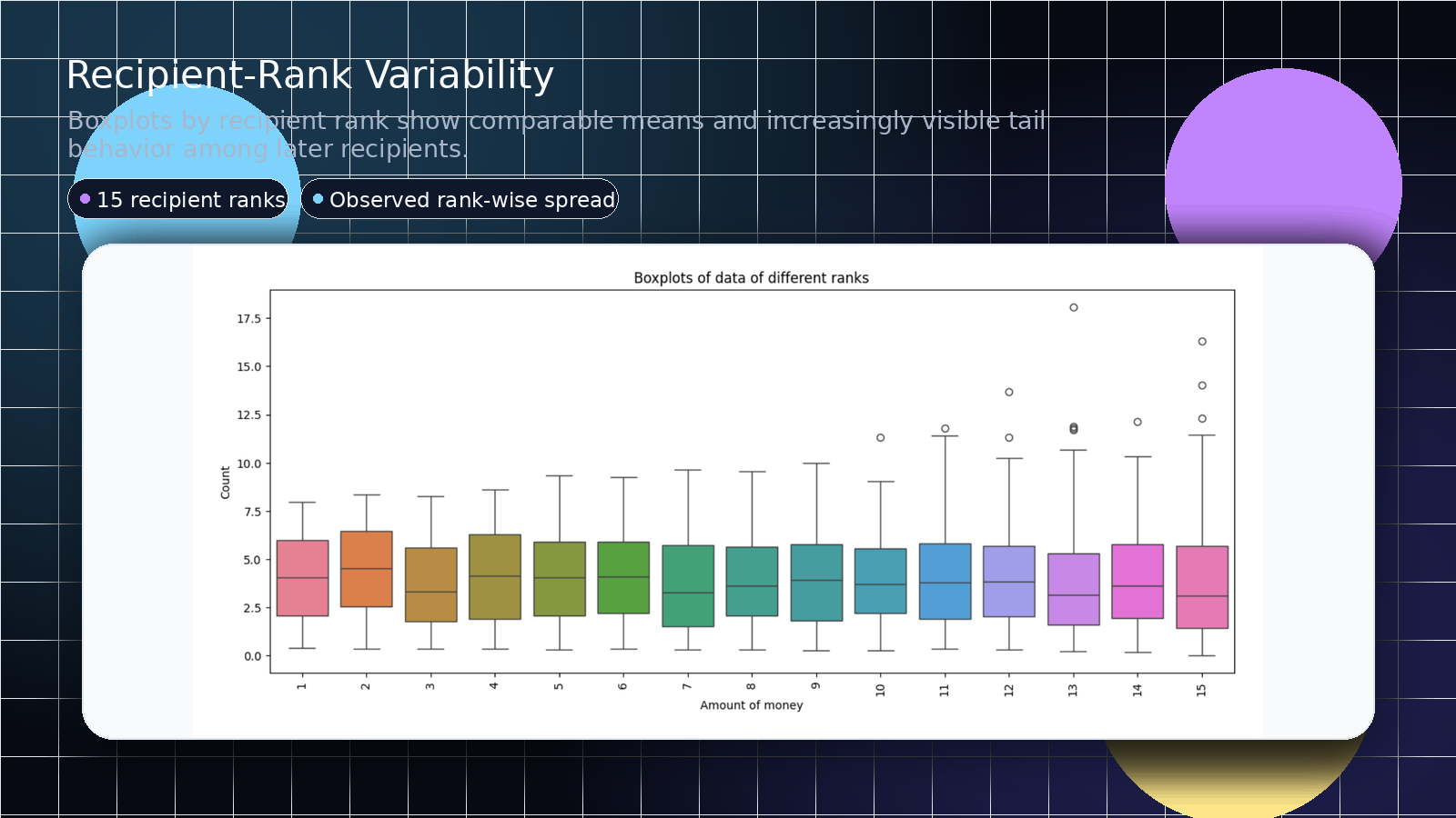 Boxplots of WeChat Red Envelope allocation amounts by recipient rank.