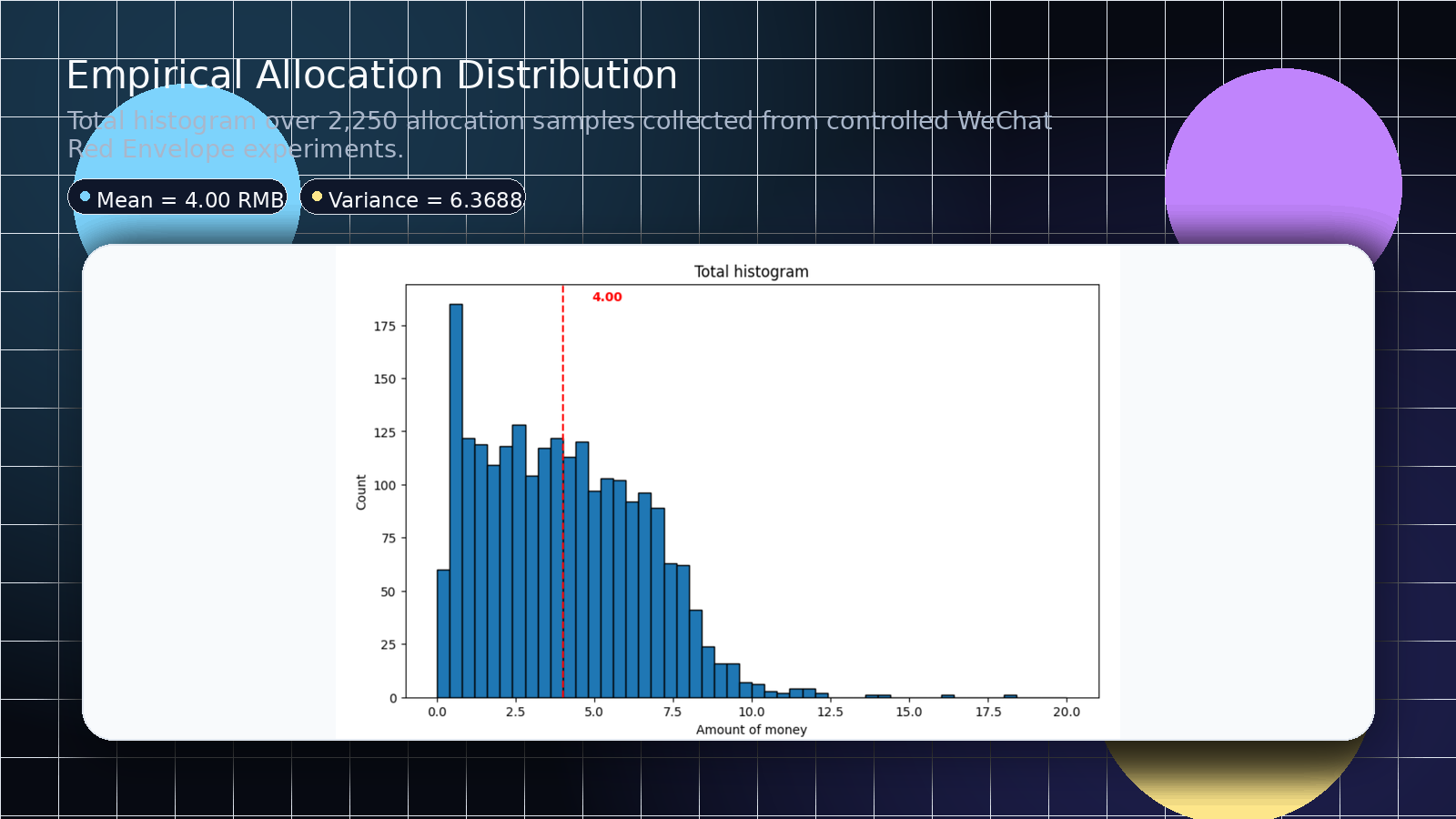 Total histogram of WeChat Red Envelope allocation samples with mean 4.00 RMB.