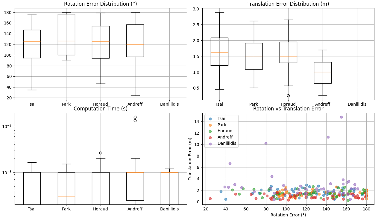 Comparison of rotation error, translation error, and computation time across hand-eye calibration methods.