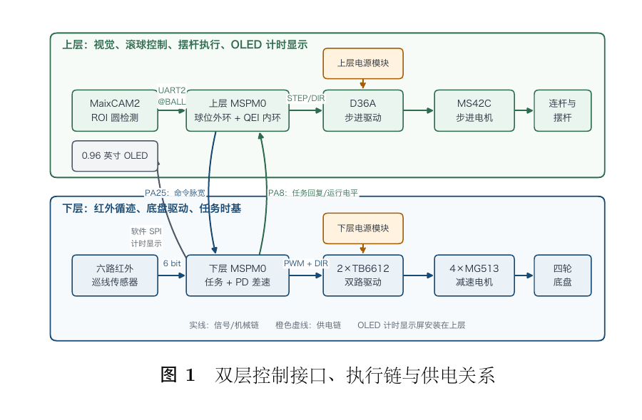 Dual-layer control, actuation, and power architecture for the H-problem vehicle.